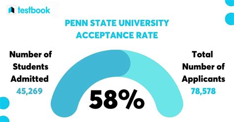 penn state admission status|Penn State University Acceptance Rate For UG & PG .